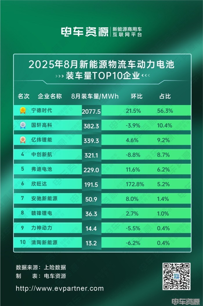 3.7gwh!轻卡贡献46%,国轩/亿纬/中航三强之争胶着|8月动力电池装车量 3.7gwh!轻卡贡献46%,国轩/亿纬/中航三强之争胶着|8月动力电池装车量