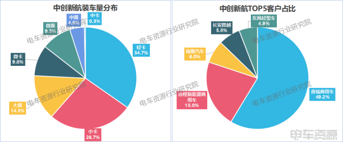 3.7gwh!轻卡贡献46%,国轩/亿纬/中航三强之争胶着|8月动力电池装车量 3.7gwh!轻卡贡献46%,国轩/亿纬/中航三强之争胶着|8月动力电池装车量
