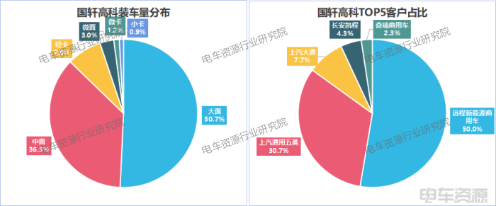 3.7gwh!轻卡贡献46%,国轩/亿纬/中航三强之争胶着|8月动力电池装车量 3.7gwh!轻卡贡献46%,国轩/亿纬/中航三强之争胶着|8月动力电池装车量