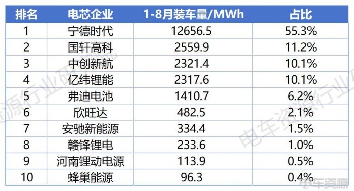 3.7gwh!轻卡贡献46%,国轩/亿纬/中航三强之争胶着|8月动力电池装车量 3.7gwh!轻卡贡献46%,国轩/亿纬/中航三强之争胶着|8月动力电池装车量